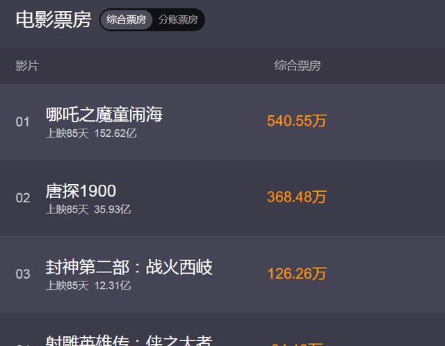 《射雕》票房数据